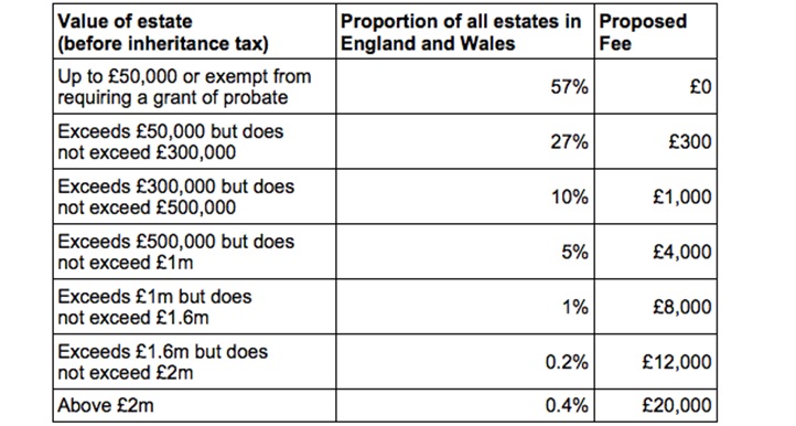 Probate Registry Fee Set to Increase up to £20,000 | Pinney Talfourd ...